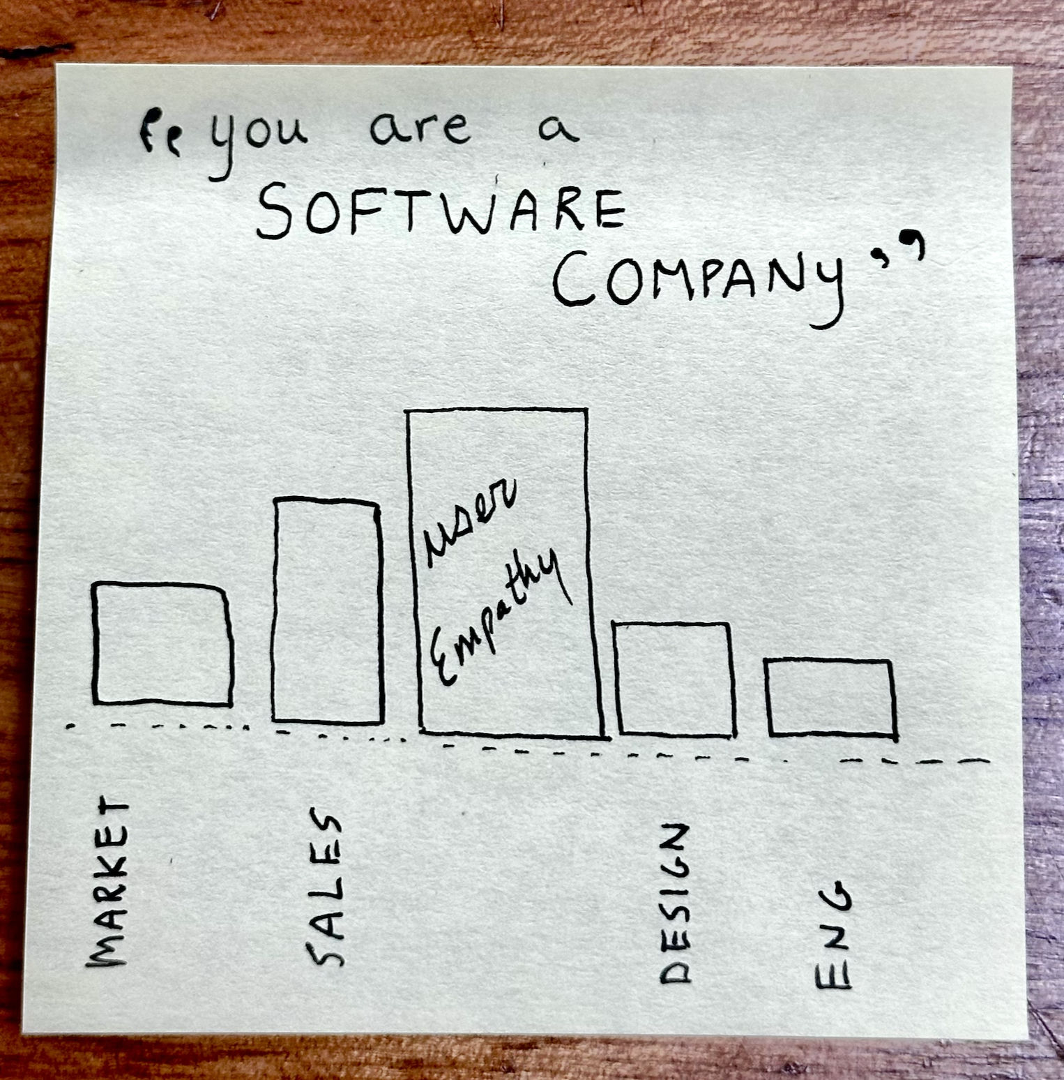 Sticky note: 'you are a SOFTWARE COMPANY' with a hand-drawn bar chart showing Market, Sales, Design, ENG bars with 'More Empathy' labeled on the tallest bar