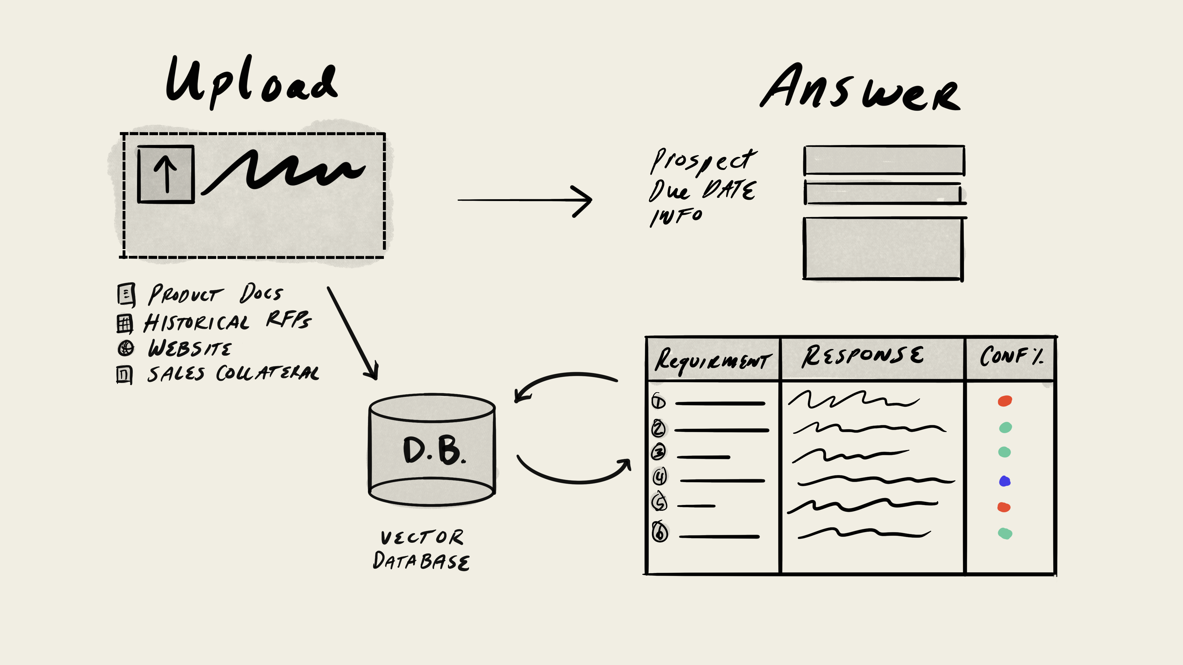Traditional RFP SaaS interface