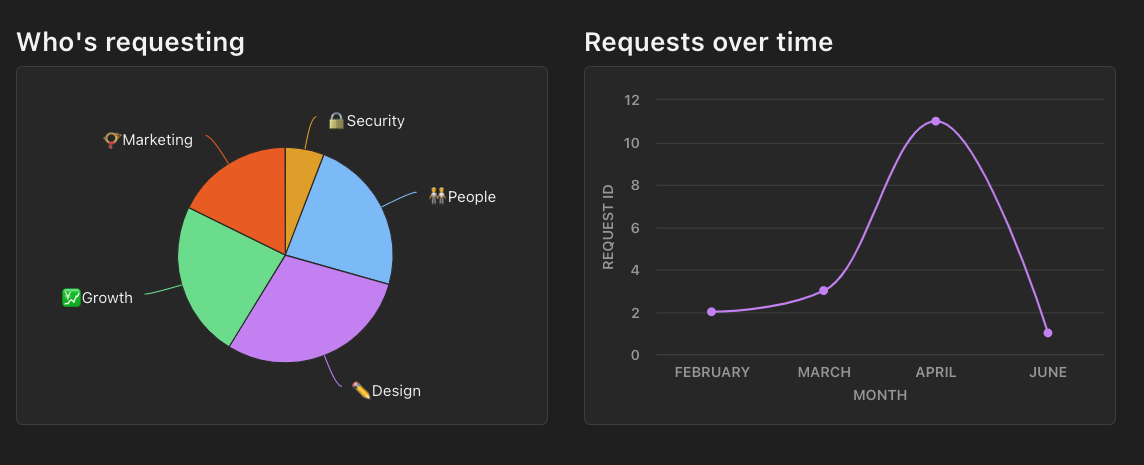 Insights dashboard showing who's requesting by team and requests over time